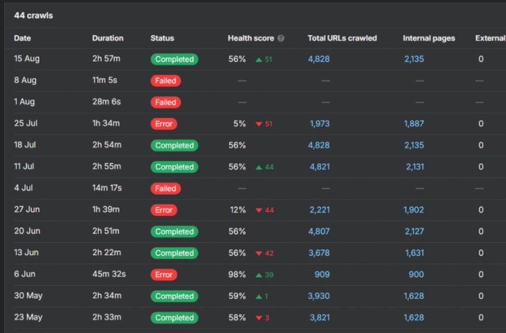 A Technical SEO Audit & Resolution Case Study