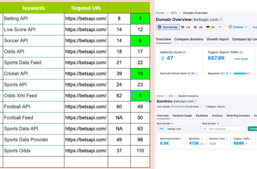 Achieved 1st Page Rankings for Betsapi.com