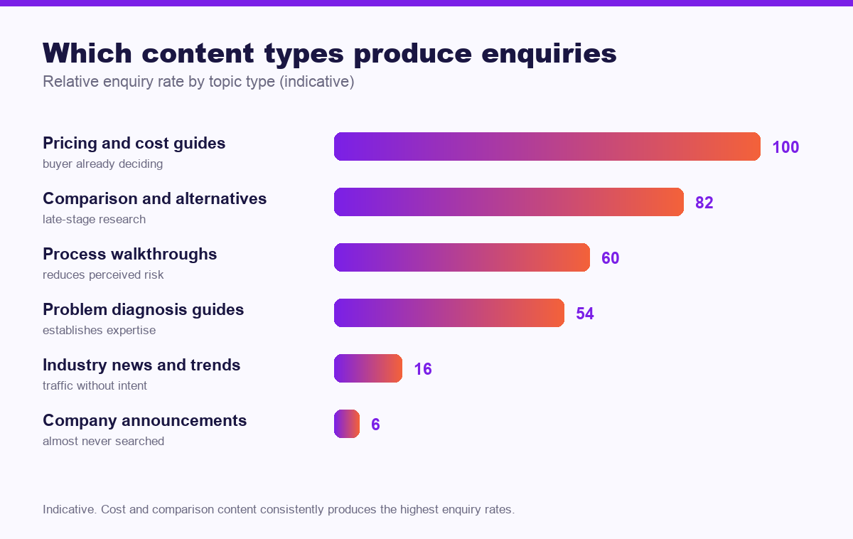 Chart of relative enquiry rate by content topic type