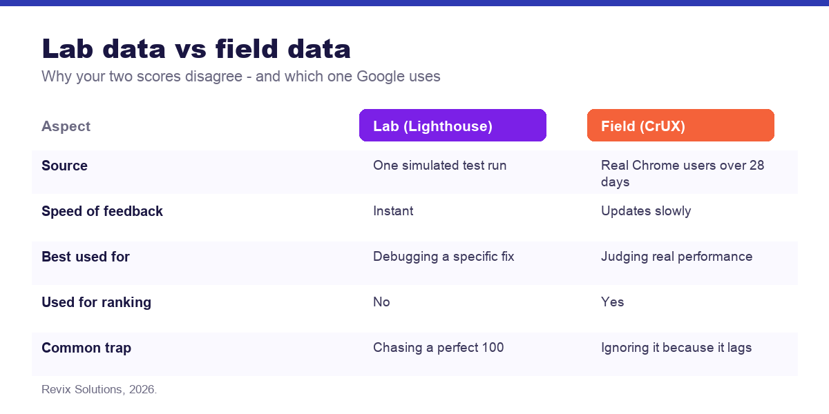 Comparison of Lighthouse lab data versus real user field data - core web vitals