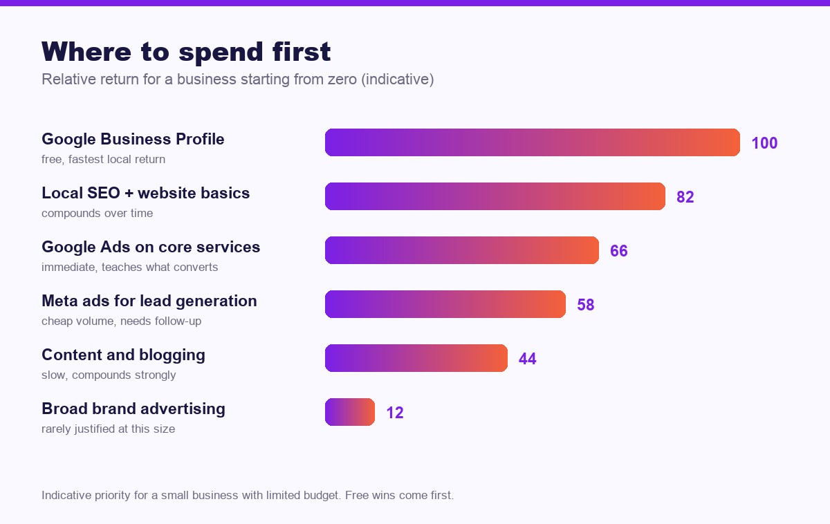 Chart of where to spend digital marketing budget first