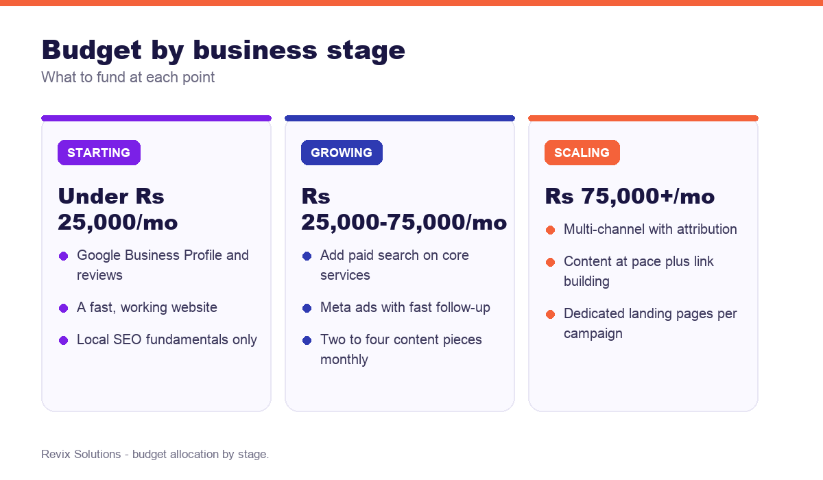 Digital marketing budget allocation by business stage