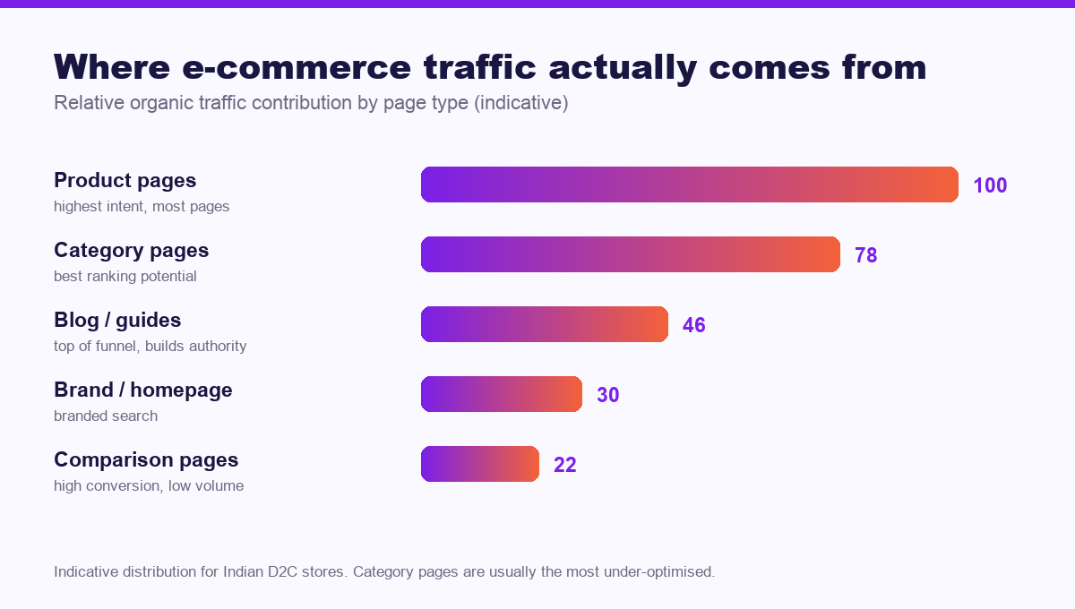Chart of organic traffic contribution by e-commerce page type - ecommerce seo in india