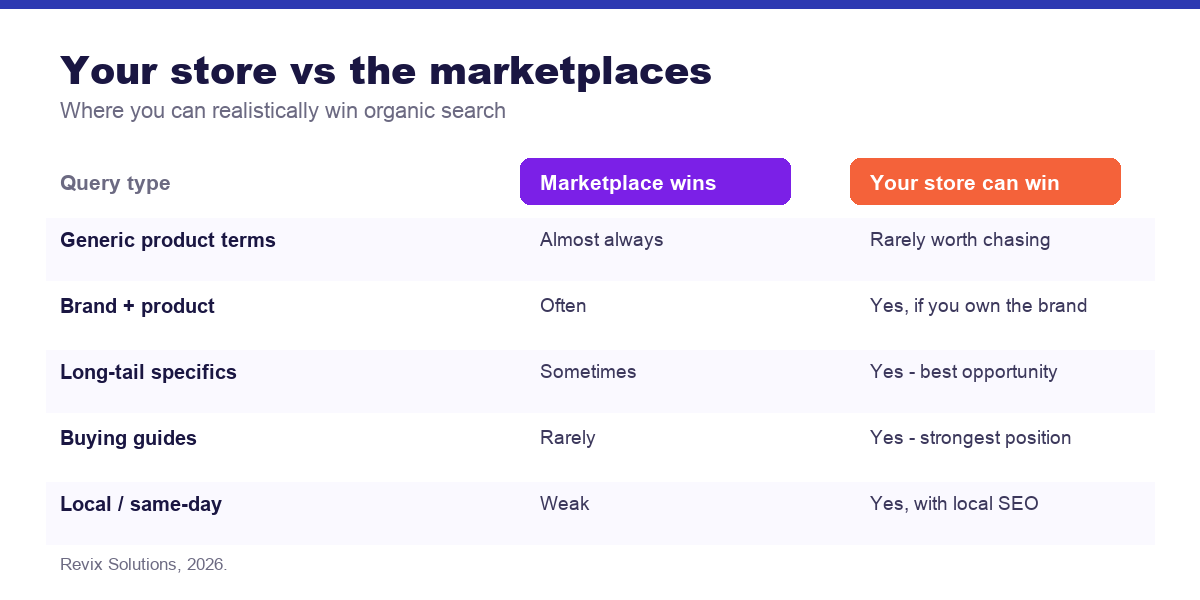 Comparison of marketplace versus own store organic search opportunities - ecommerce seo in india