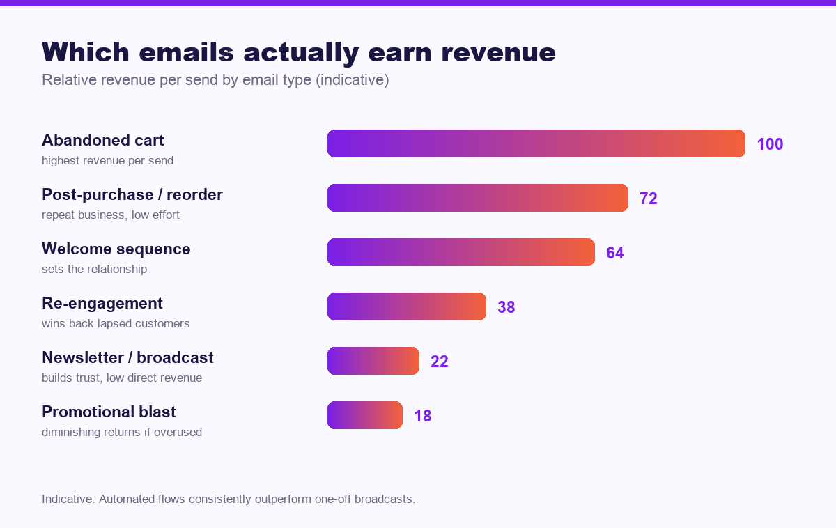 Chart of relative revenue per send by email type