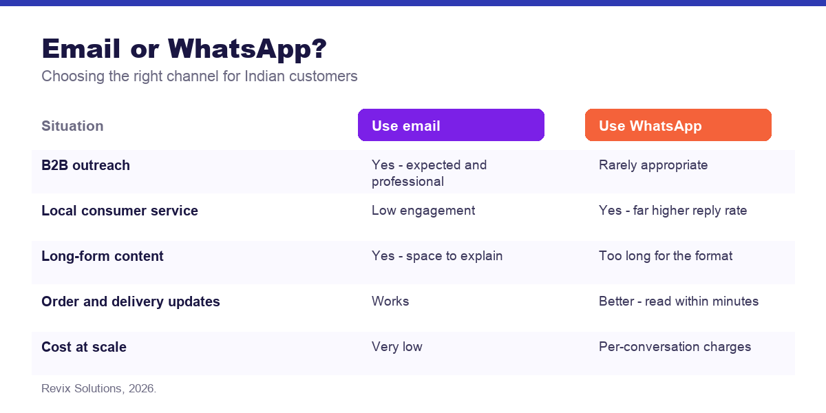Comparison of email versus WhatsApp for Indian customers