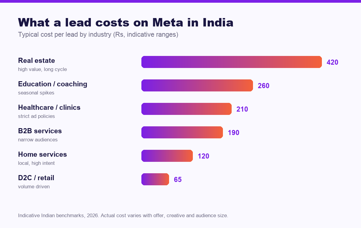 Bar chart of typical Facebook ads cost per lead by industry in India