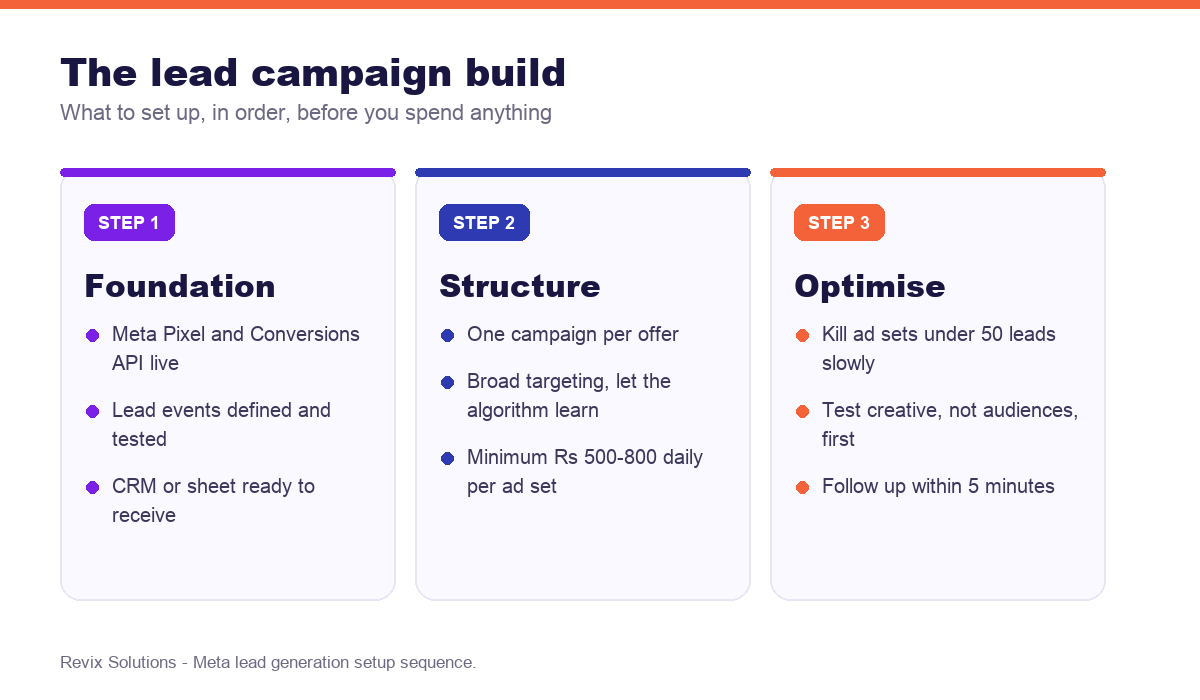 Three-step Facebook lead generation campaign build process