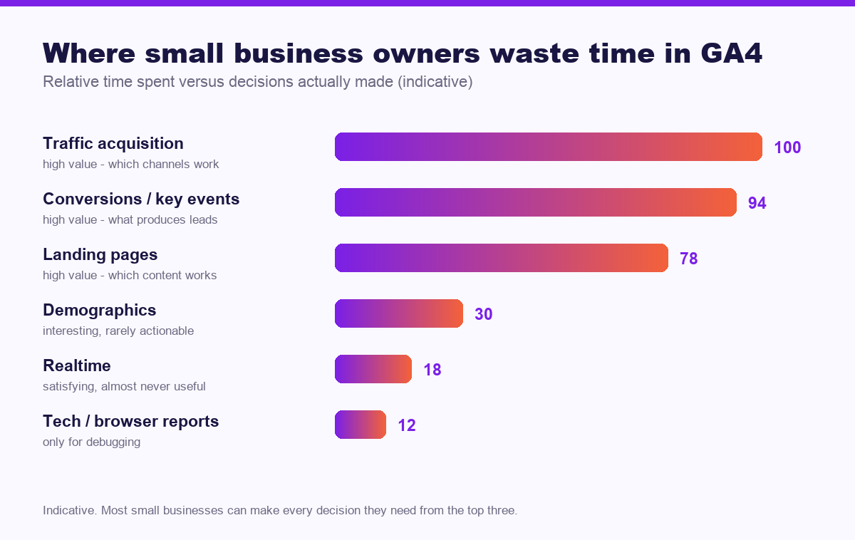 Chart comparing time spent in GA4 reports against decisions made