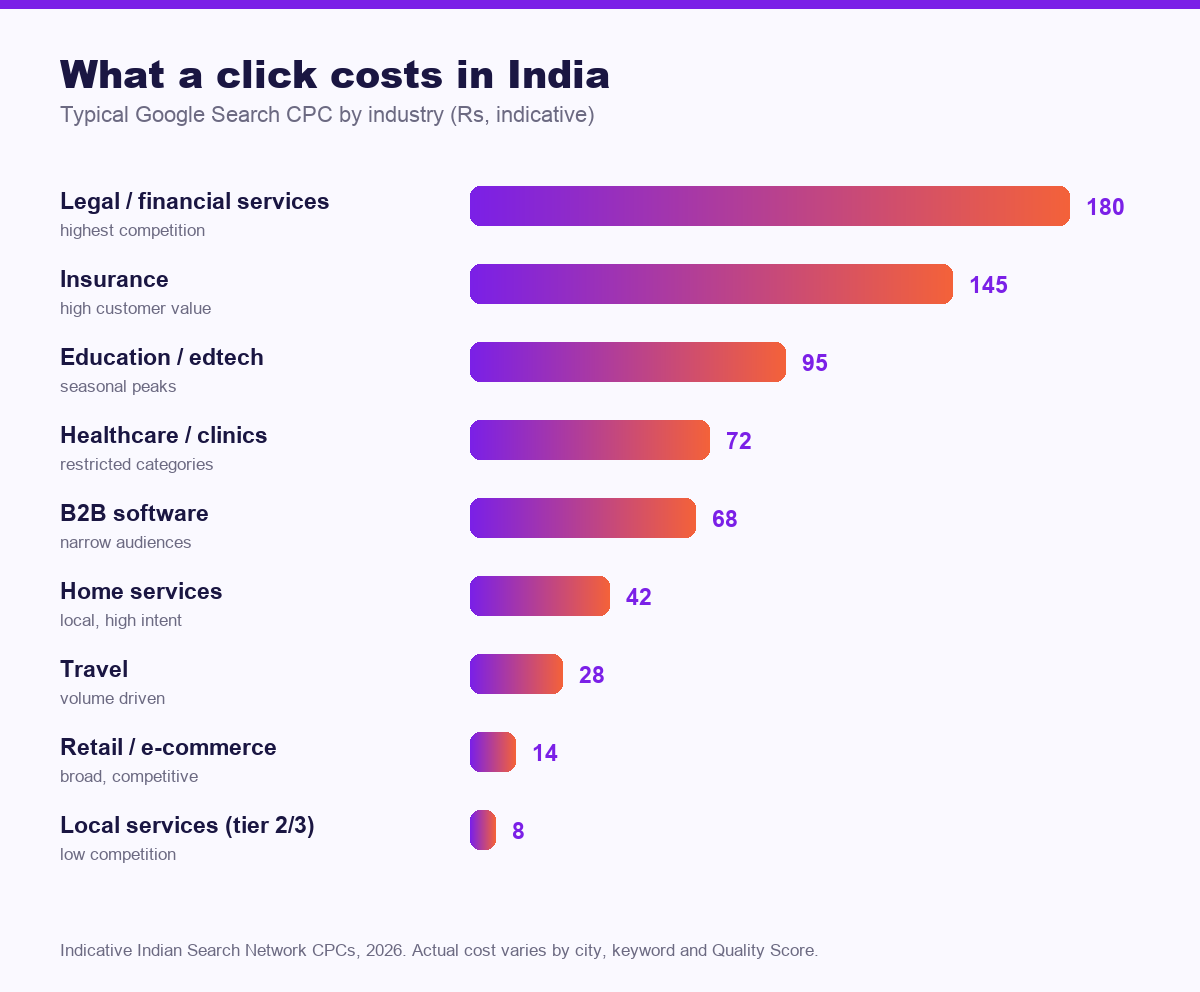 Bar chart of typical Google Ads cost per click by industry in India