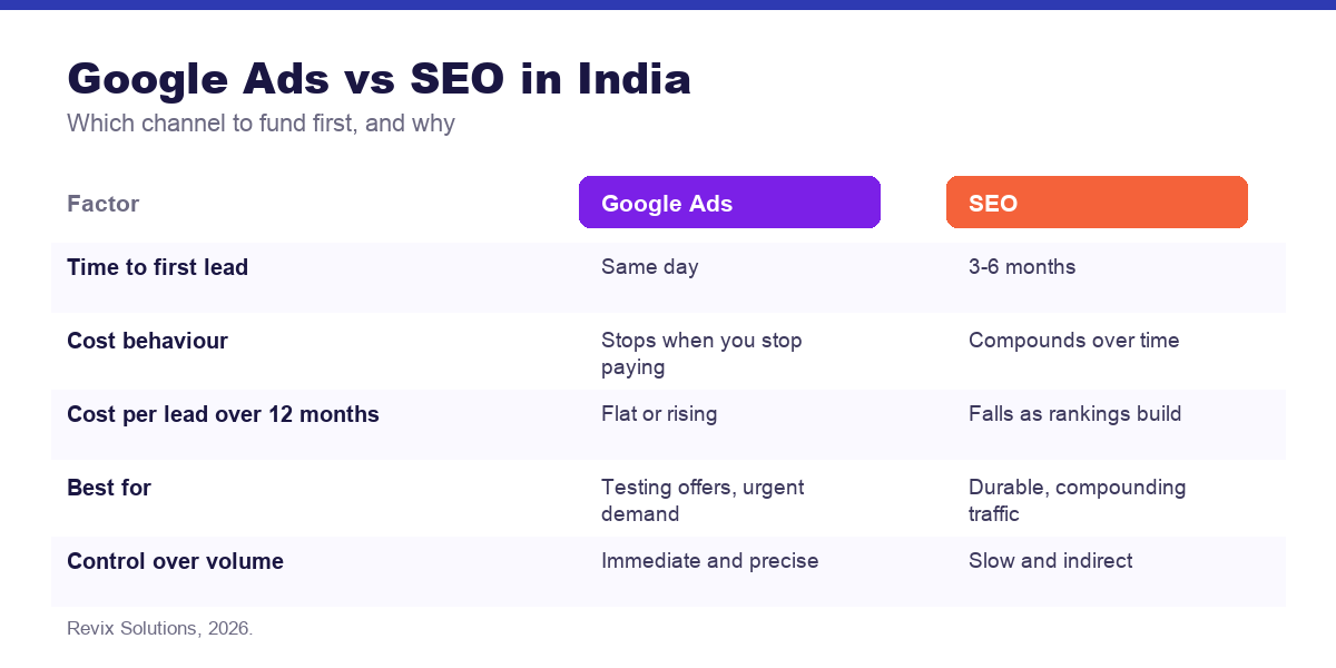 Comparison of Google Ads versus SEO for Indian businesses