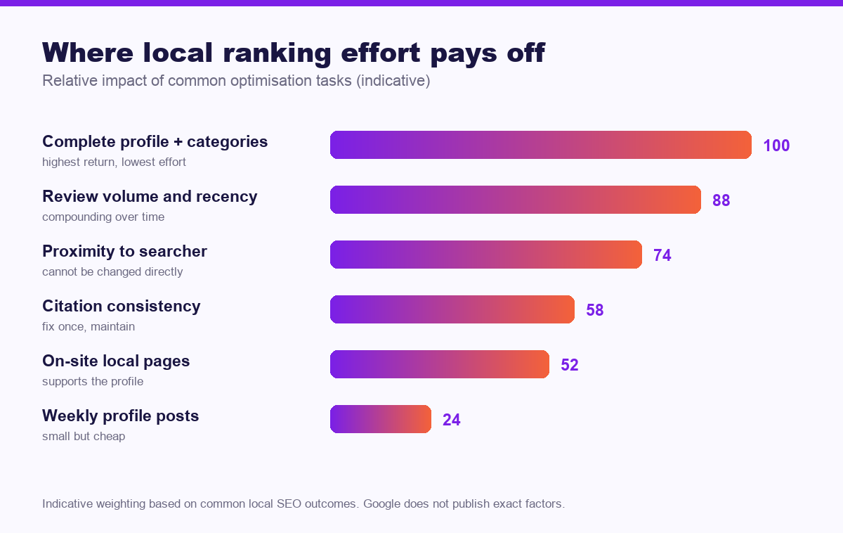 Chart showing relative impact of Google Business Profile optimisation tasks