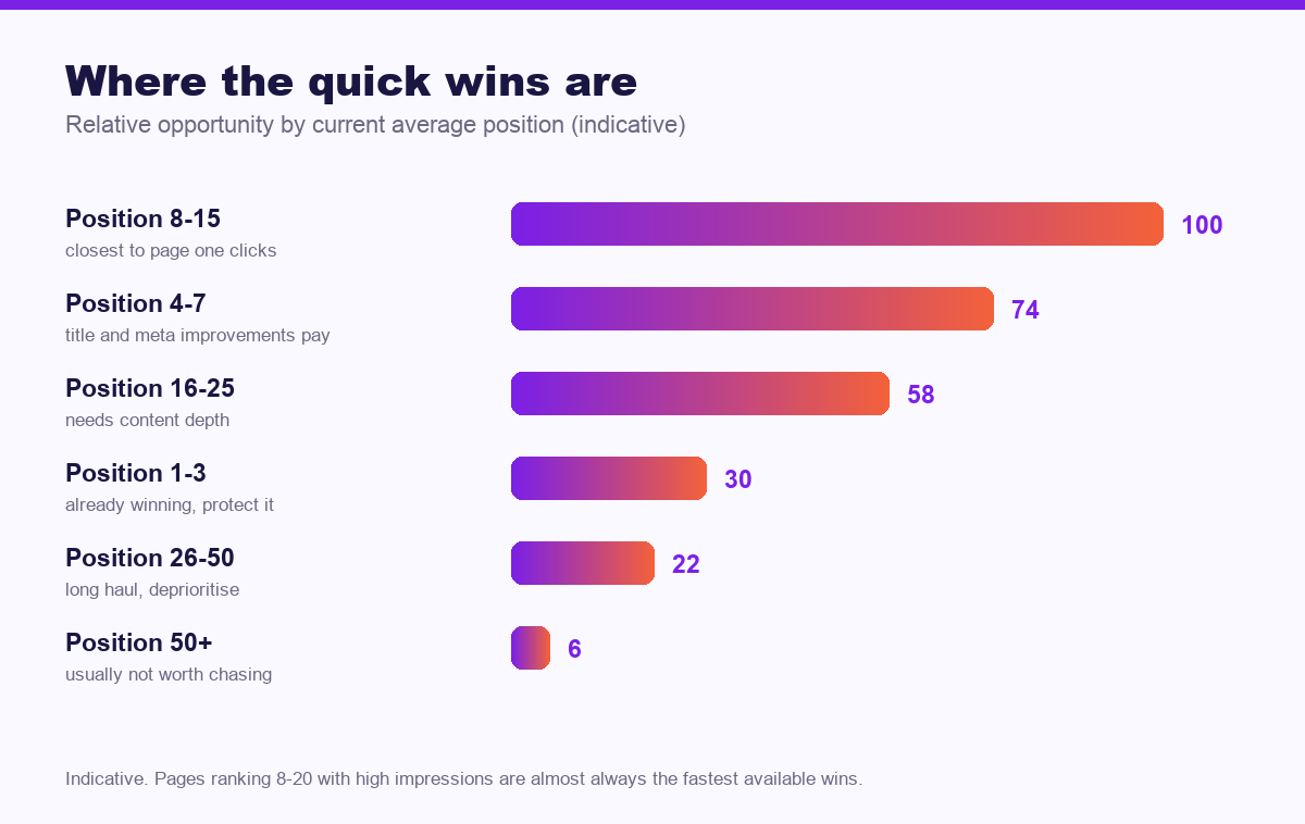 Chart of relative SEO opportunity by current average ranking position - google search console guide
