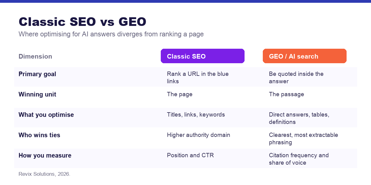 Comparison table of classic SEO versus generative engine optimisation - how to rank in google ai overviews