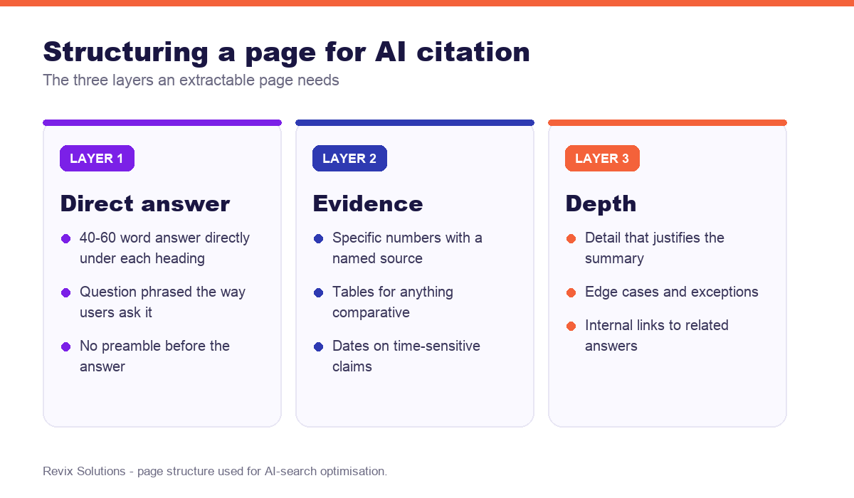 Three-layer page structure for getting cited in AI Overviews - how to rank in google ai overviews