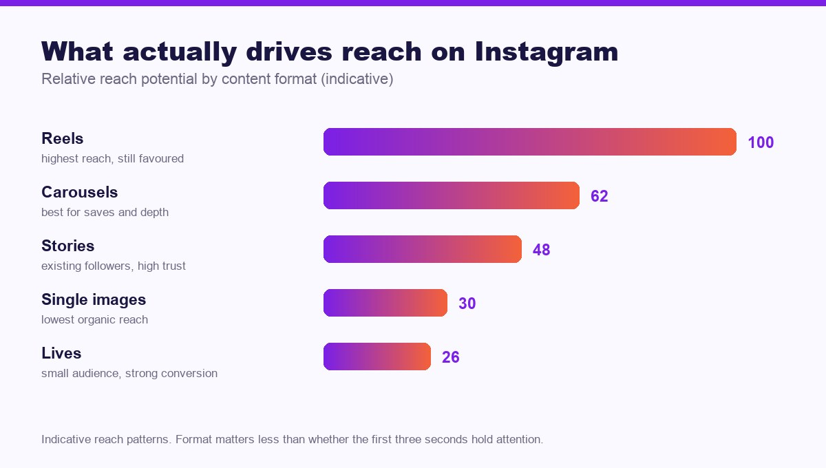 Chart of relative reach potential by Instagram content format