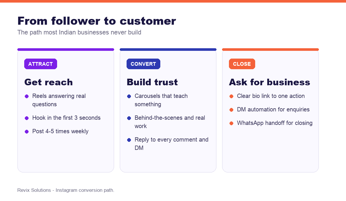 Three-stage Instagram follower to customer conversion path