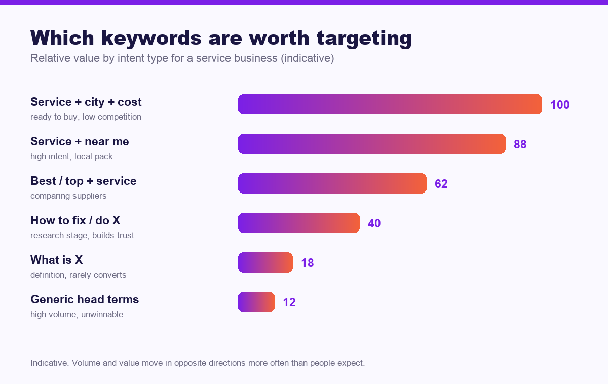 Chart of relative keyword value by search intent type