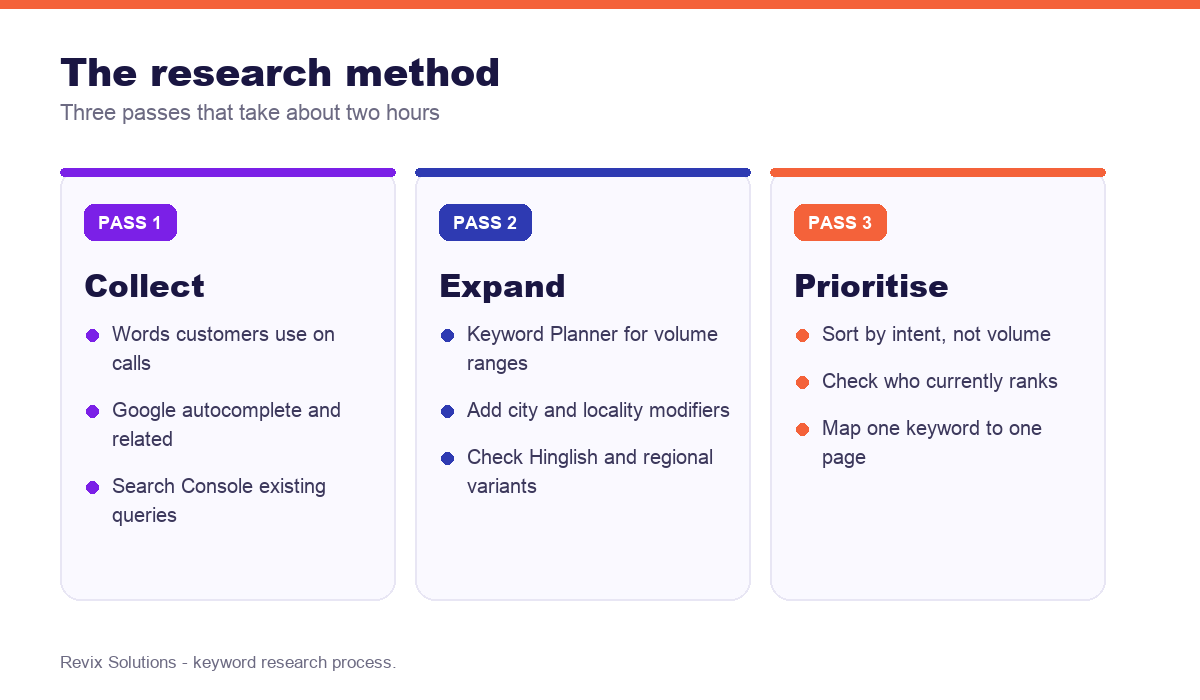 Three-pass keyword research method