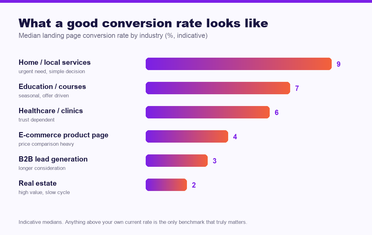 Bar chart of median landing page conversion rates by industry