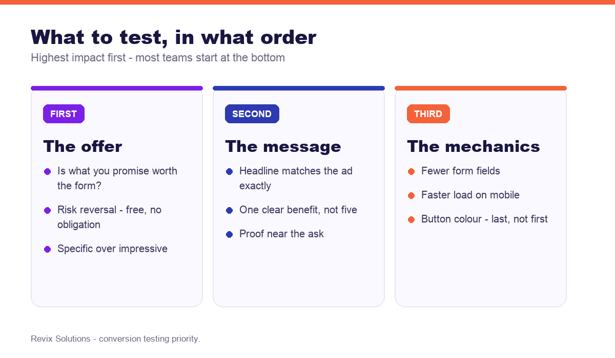Conversion testing priority from offer to message to mechanics - landing page conversion rate optimization