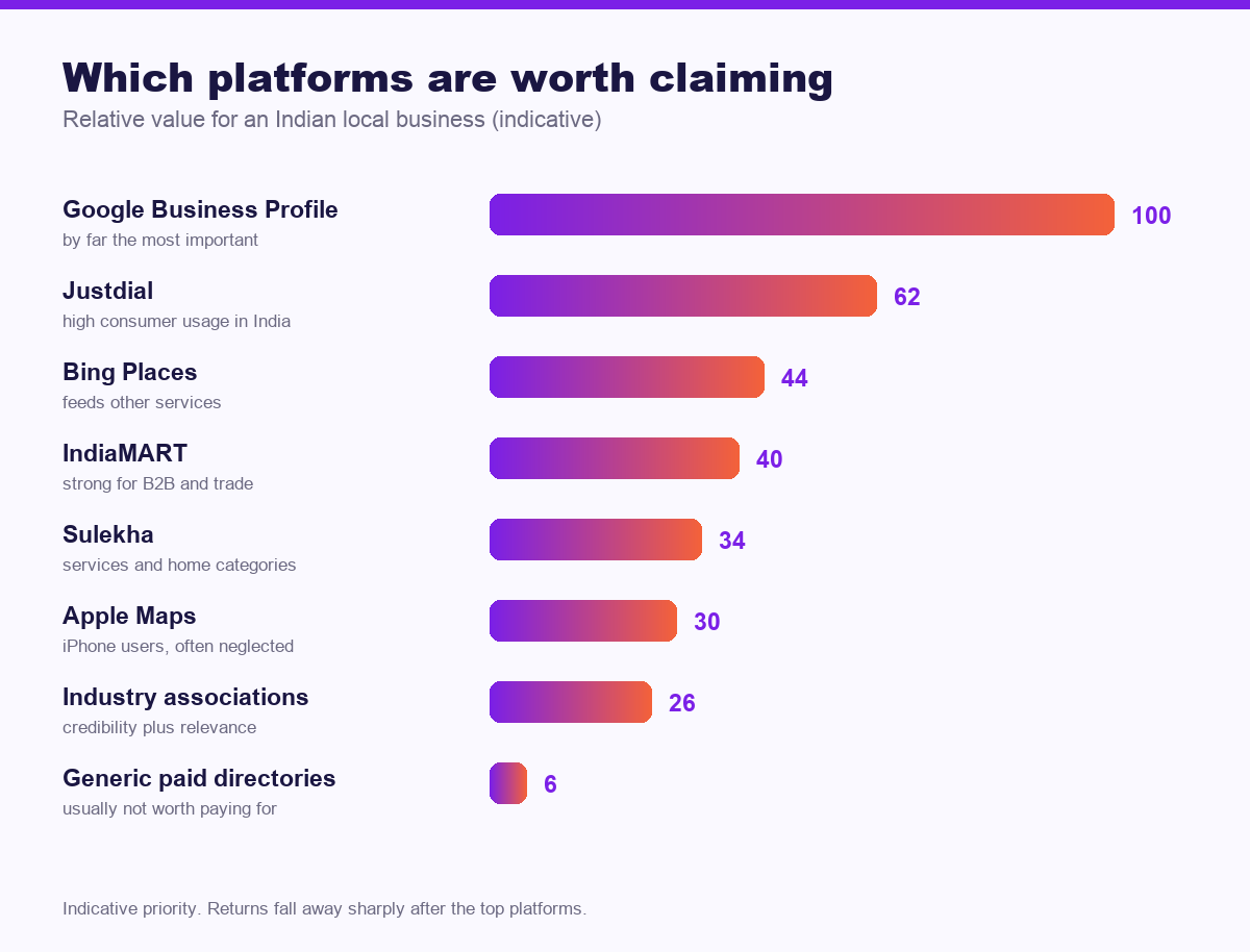 Chart of the most valuable local citation platforms in India