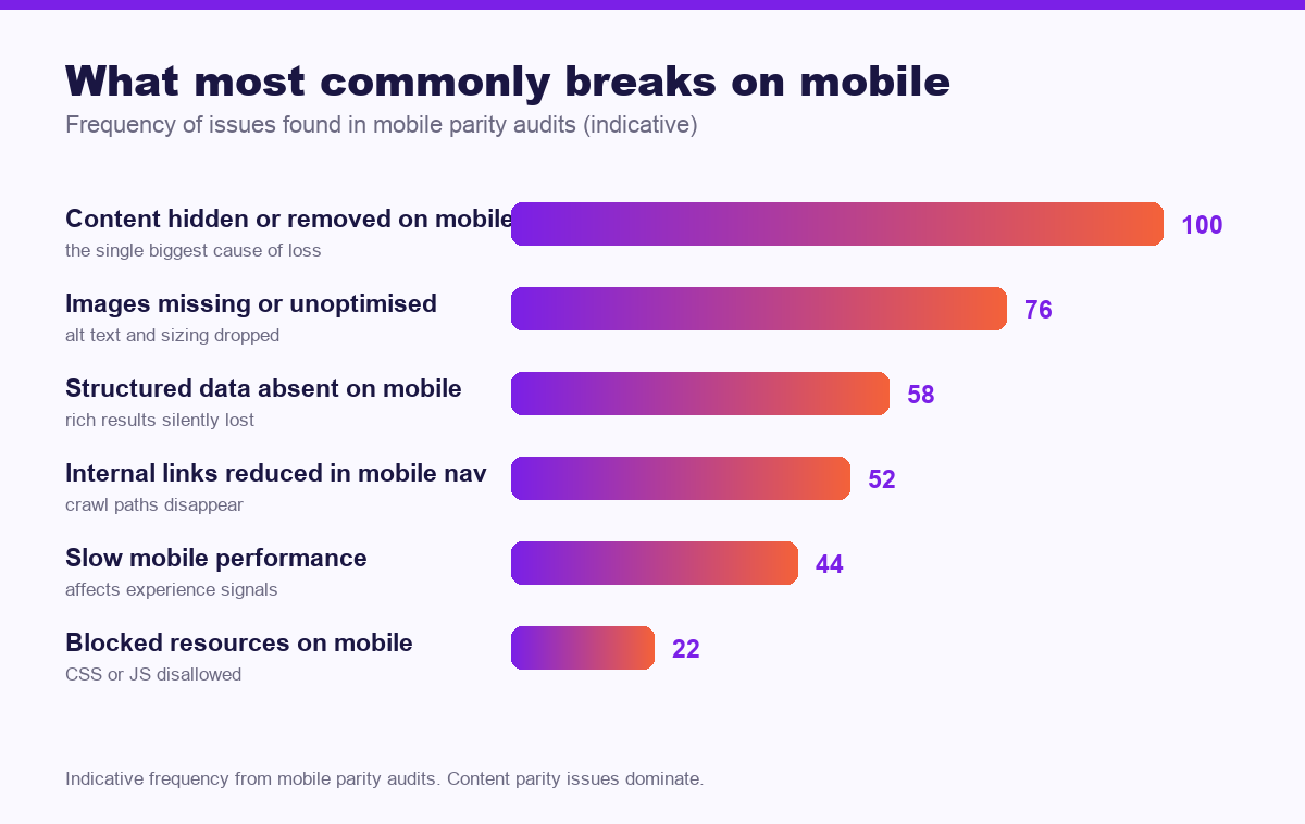 Chart of the most common mobile-first indexing problems
