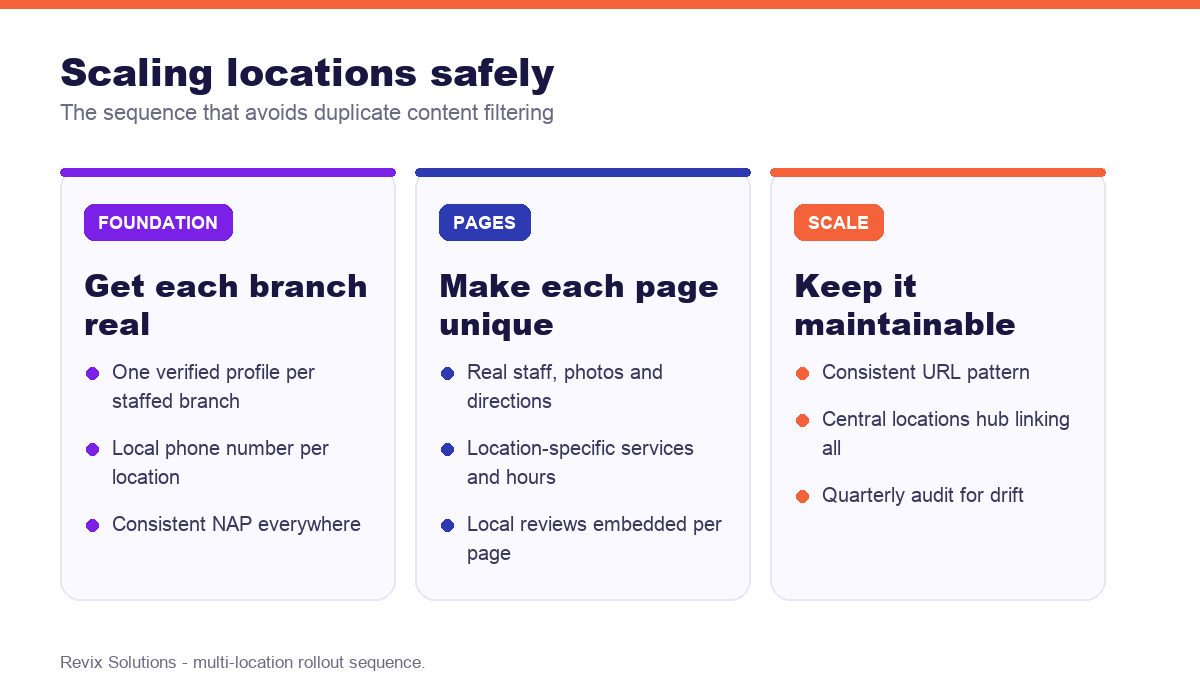 Three-phase multi-location SEO rollout process
