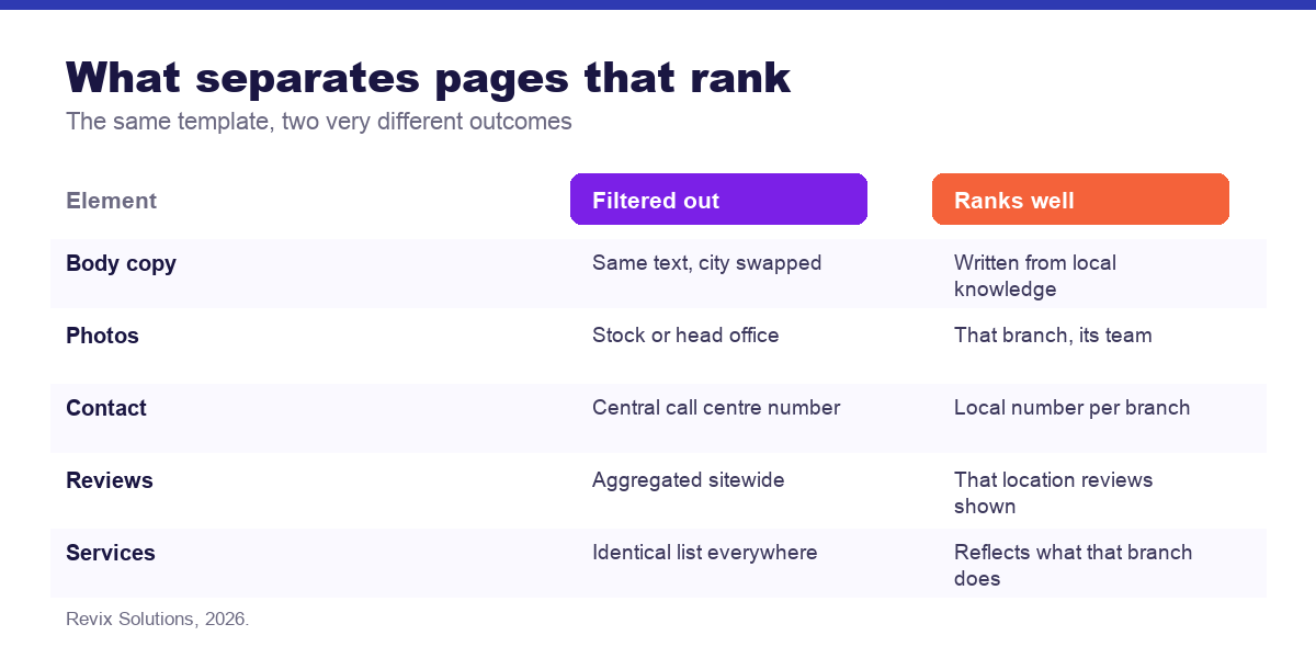 Comparison of location pages that get filtered versus pages that rank - multi location seo