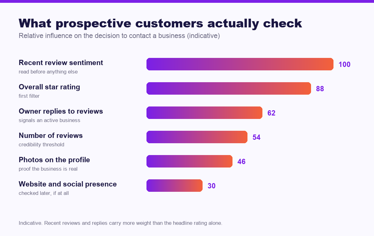 Chart of what prospective customers check before contacting a business - online reputation management for local business