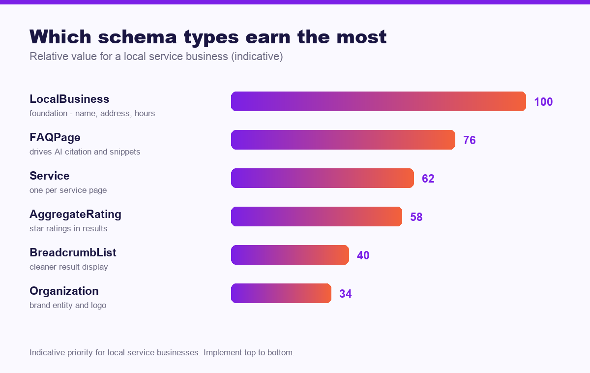 Chart of the most valuable schema types for a local business