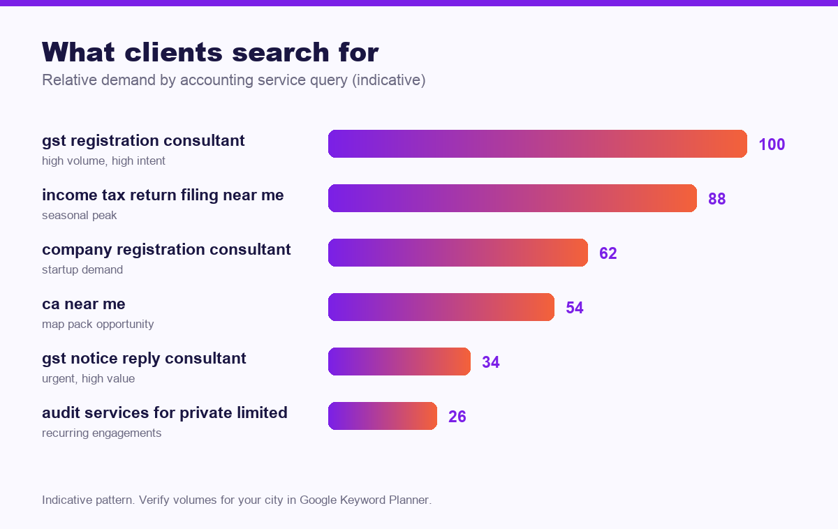 Chart of relative search demand for accounting services in India - seo for chartered accountants in india