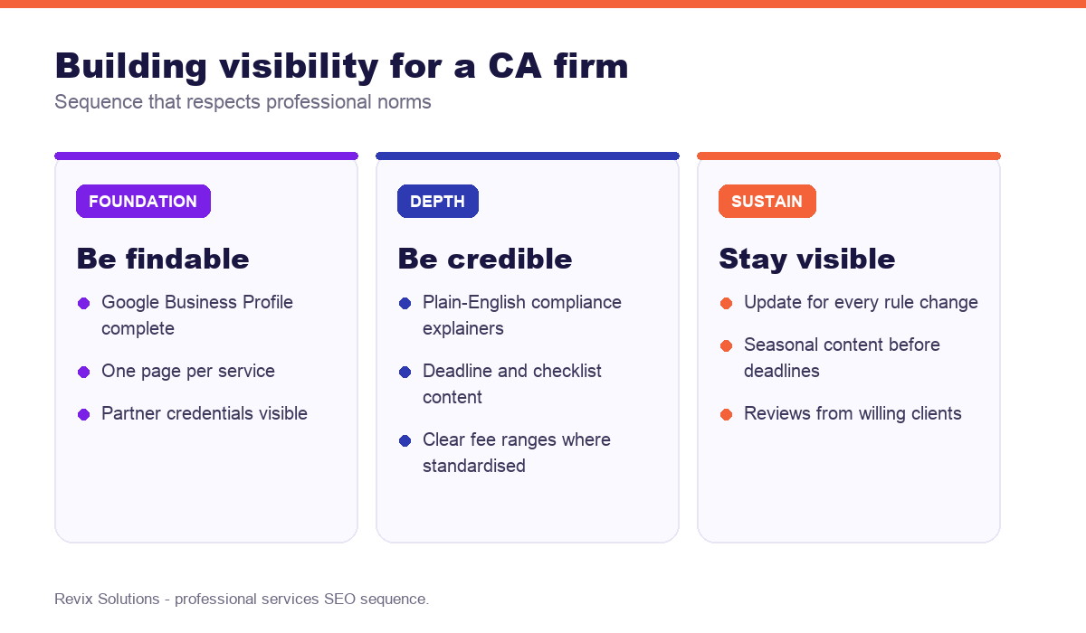 Three-phase SEO plan for a chartered accountancy firm