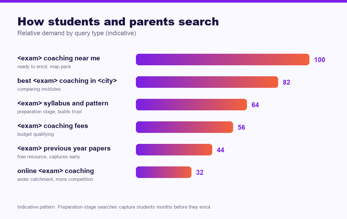 Chart of how students search for coaching institutes in India - seo for coaching institutes in india