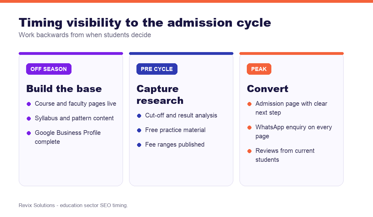 Three-phase timing plan for coaching institute SEO