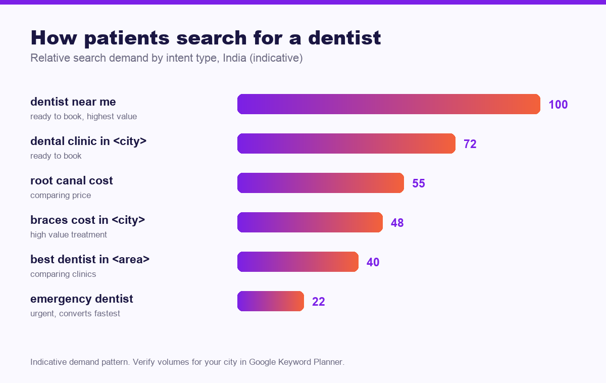 Chart of how patients search for dentists in India by intent type - seo for dental clinics in india