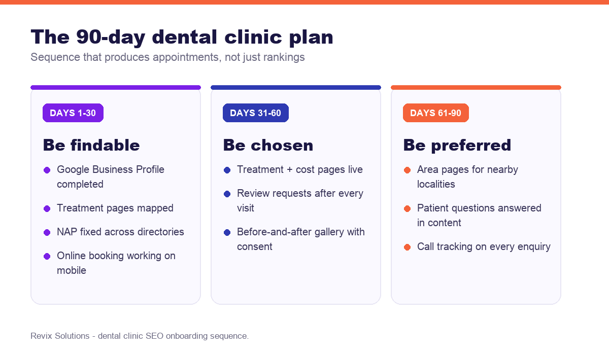 90-day dental clinic SEO plan across three phases