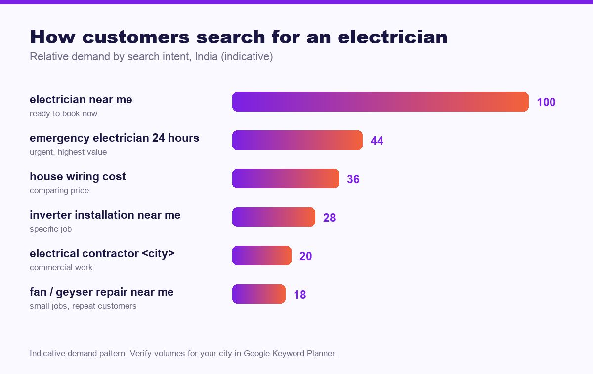 Chart of how customers search for electricians in India - seo for electricians in india