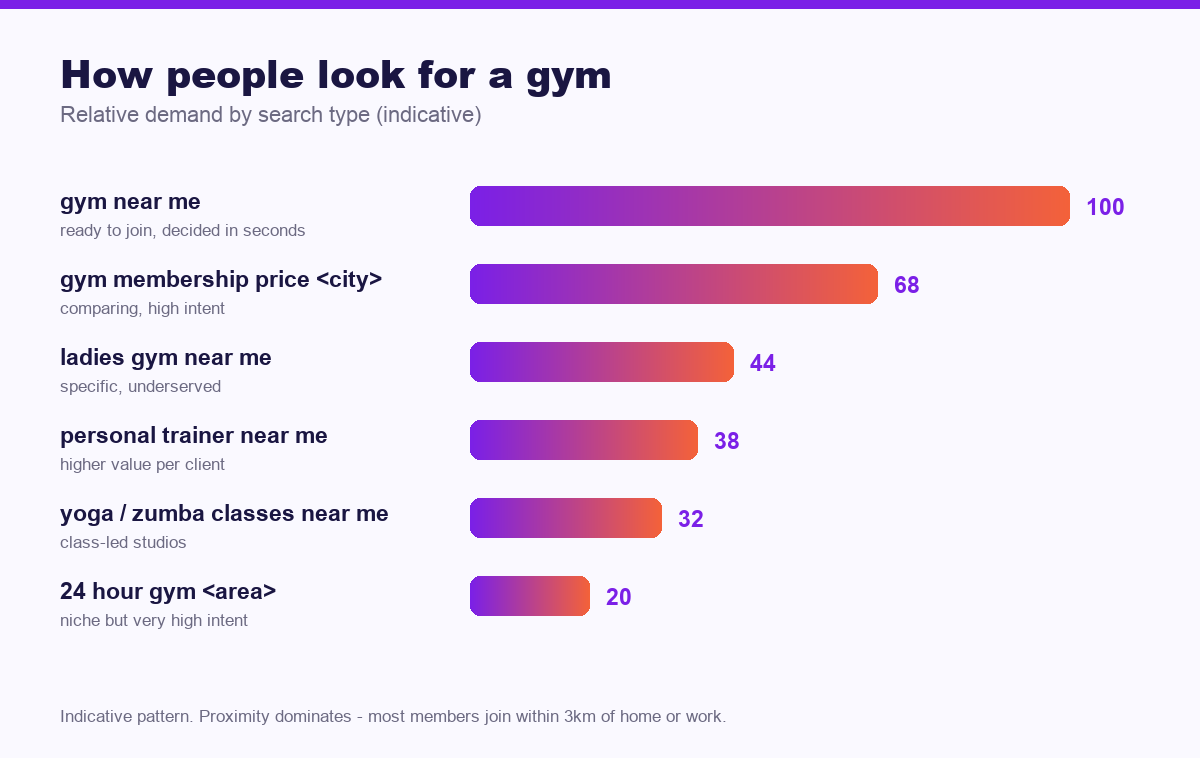 Chart of how people search for gyms by search type - seo for gyms and fitness studios