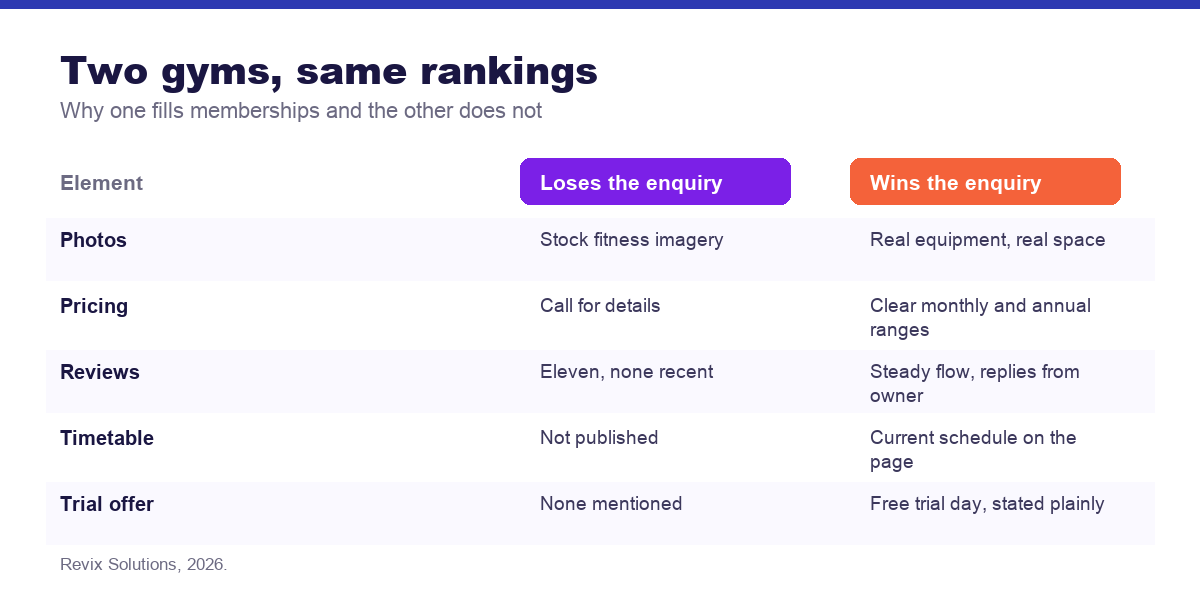 Comparison of gym pages that convert versus pages that do not - seo for gyms and fitness studios