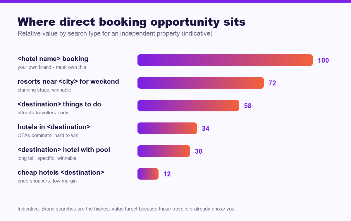Chart of direct booking opportunity by search type for hotels - seo for hotels and resorts in india