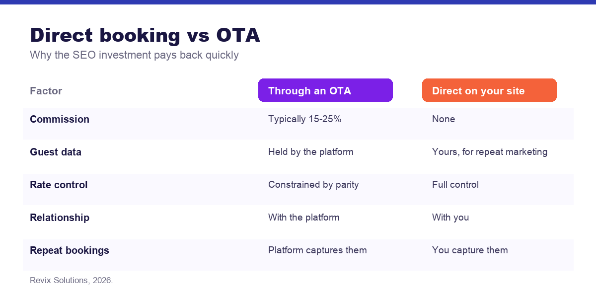 Comparison of OTA bookings versus direct bookings for hotels - seo for hotels and resorts in india