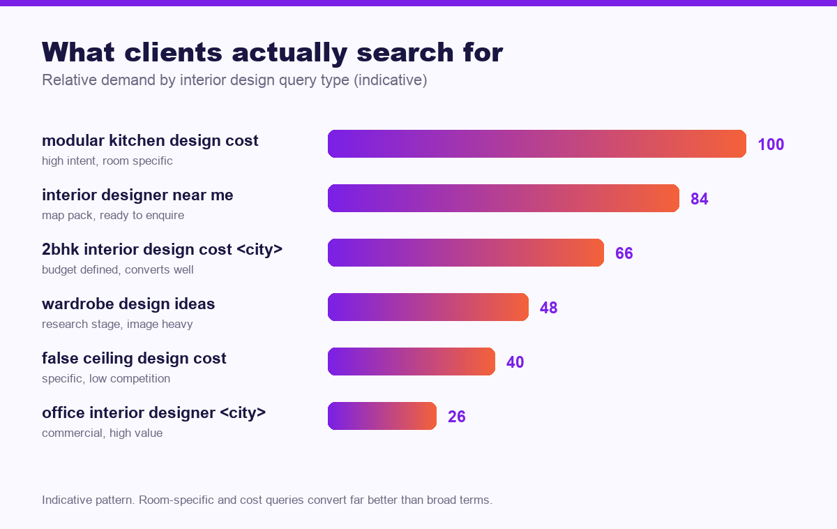 Chart of relative search demand for interior design queries in India - seo for interior designers in india