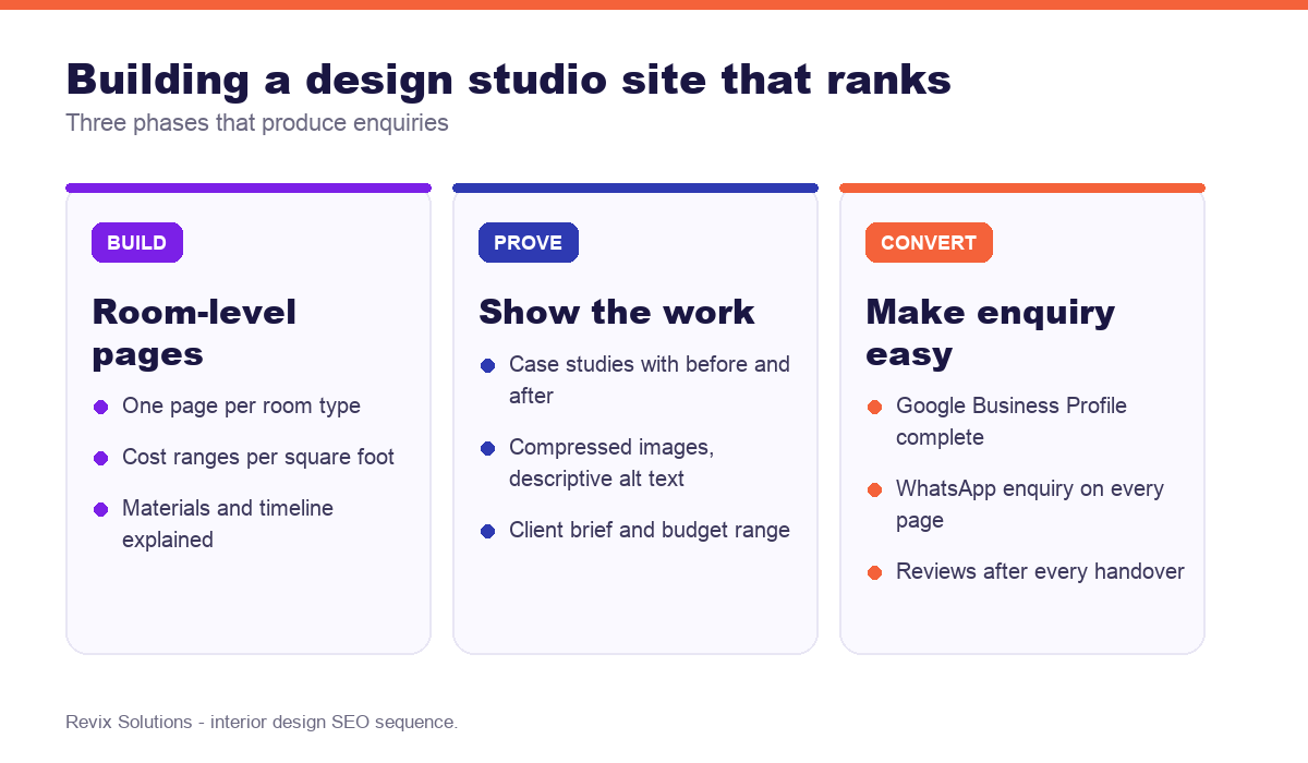 Three-phase SEO plan for an interior design studio
