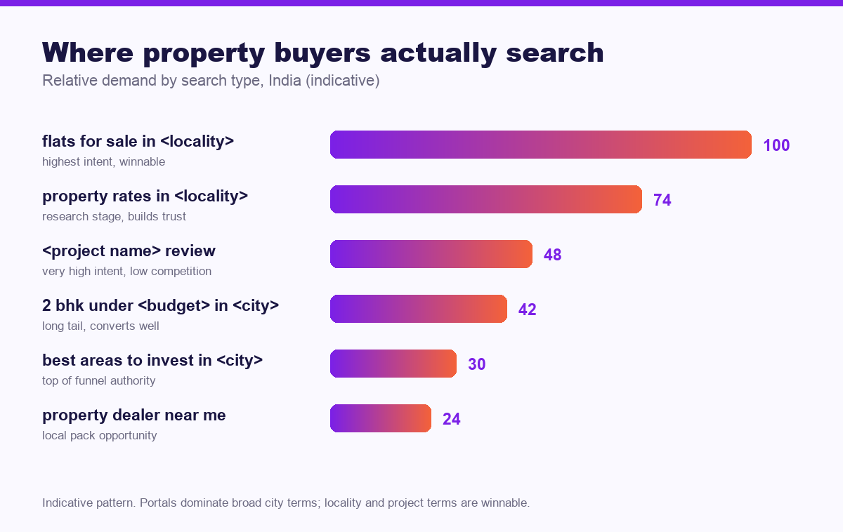 Chart of relative property search demand by search type in India - seo for real estate agents in india