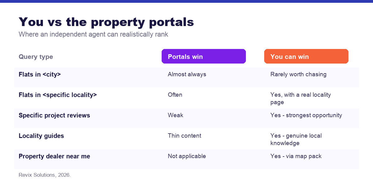 Comparison of property portal versus independent agent ranking opportunities - seo for real estate agents in india