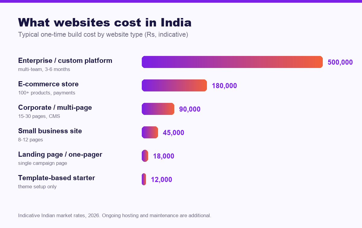 Bar chart of typical website design costs in India by website type
