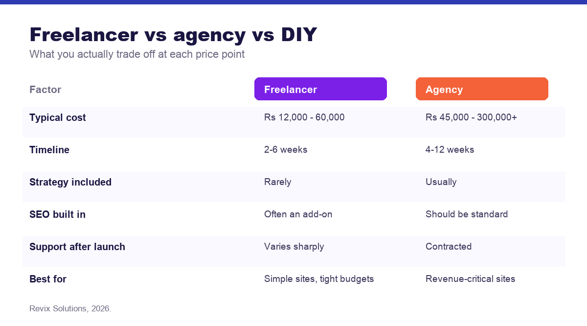 Comparison of freelancer versus agency website design in India