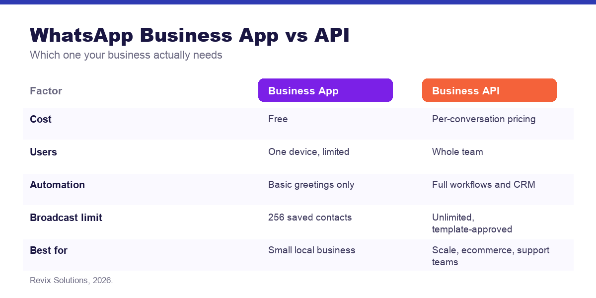 Comparison of WhatsApp Business App versus Business API