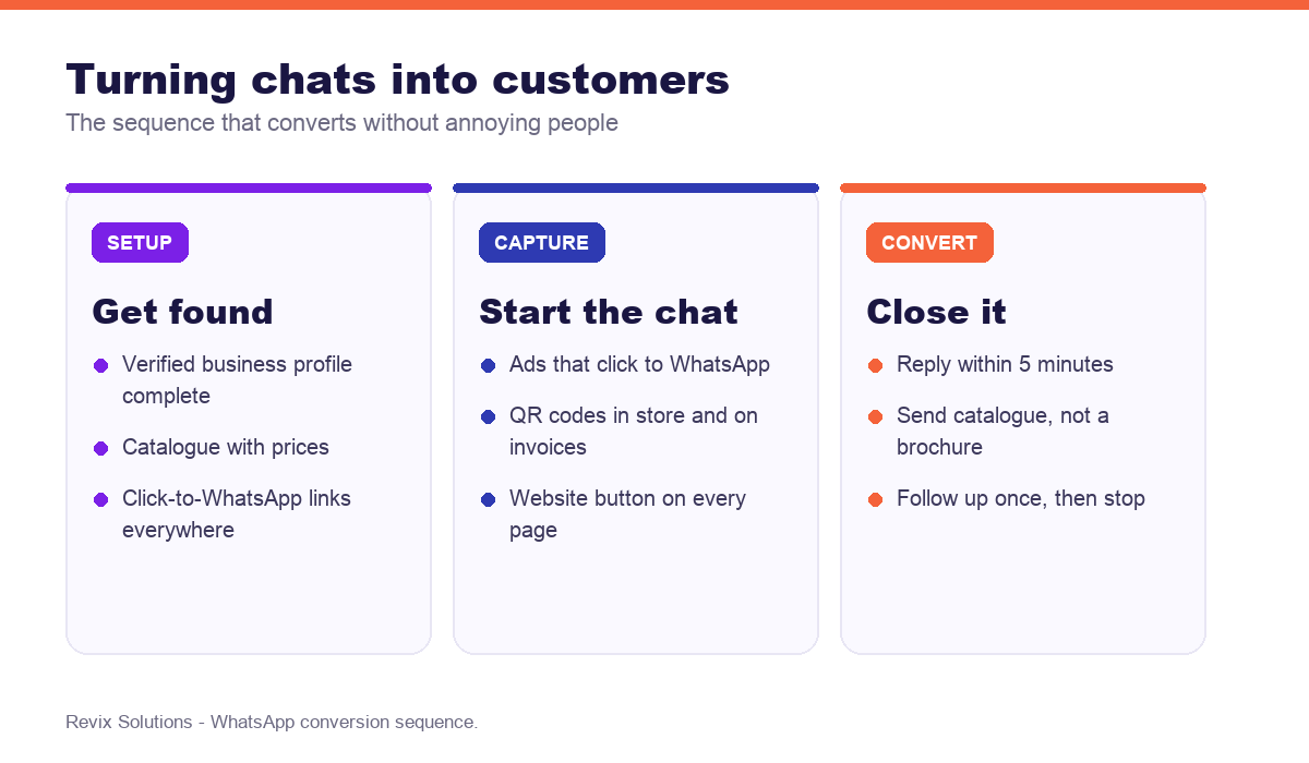 Three-stage WhatsApp customer conversion sequence